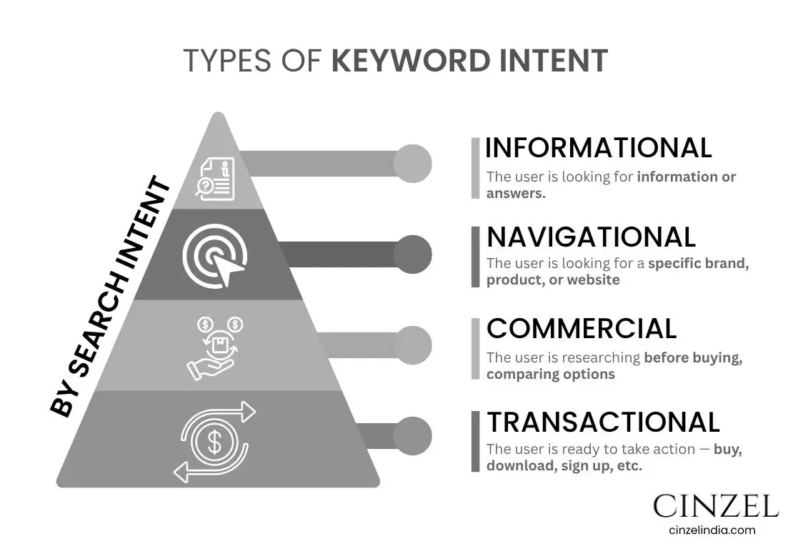 types of keyword by search intent